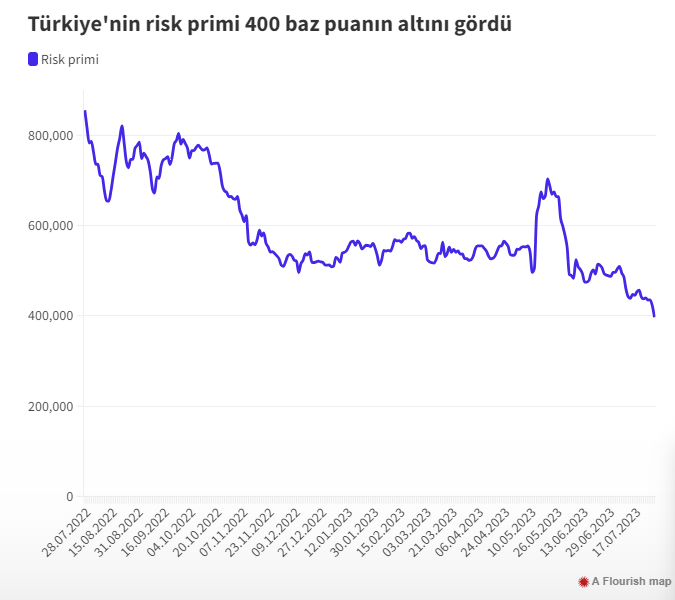 Türkiye'nin risk primi 400 baz puanın altını gördü