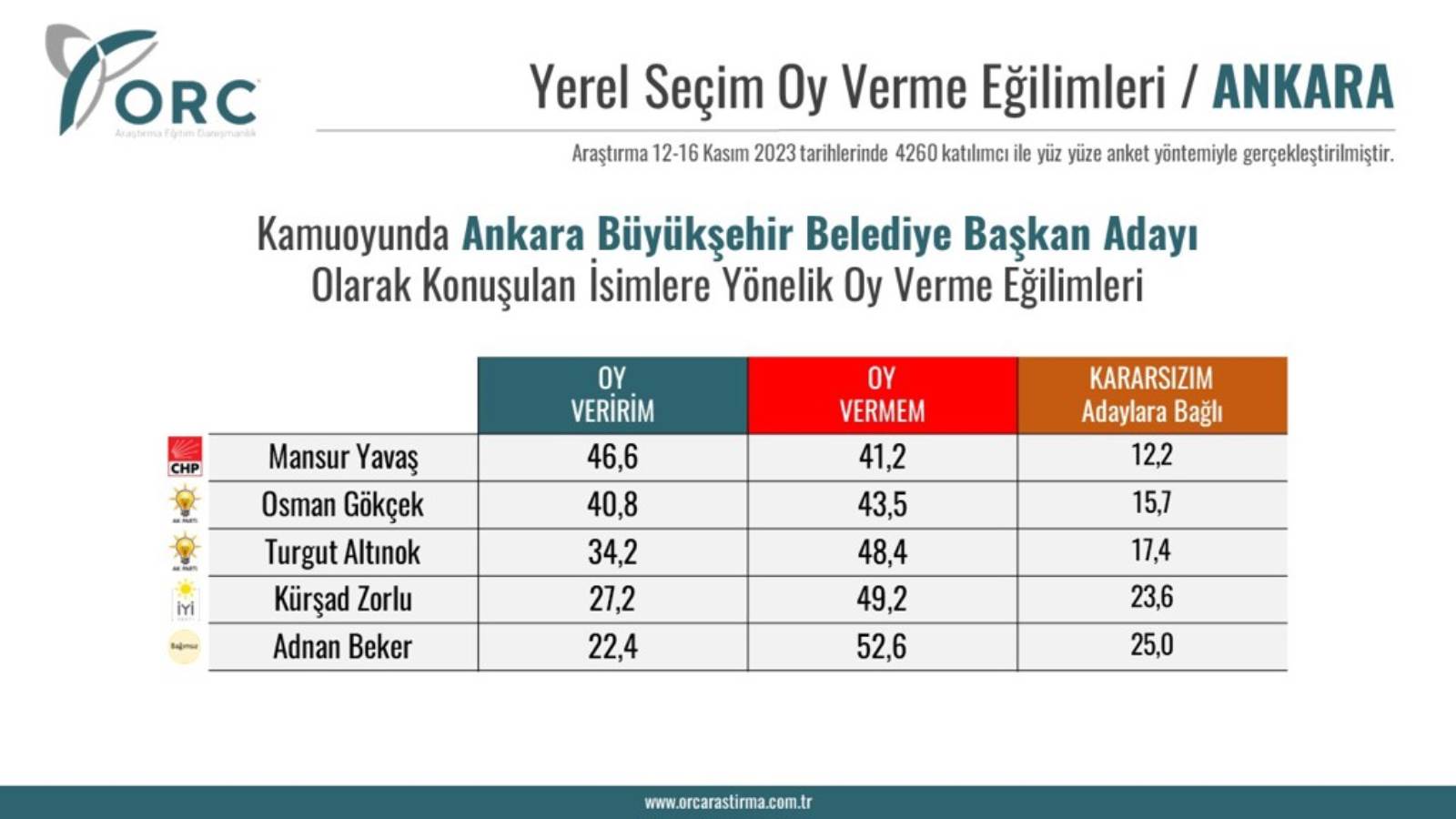 ORC anketi:  Ankara’da Mansur Yavaş fark atıyor